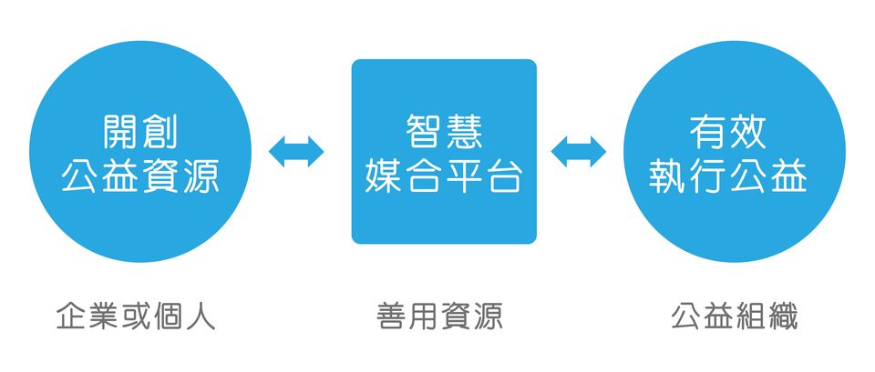 公益鏈示意圖：左邊圓形「開創公益資源（企業或個人）」、中間方形「智慧媒合平台（善用資源）」、右邊圓形「有效執行公益（公益組織）」，三者之間以雙向箭頭相連