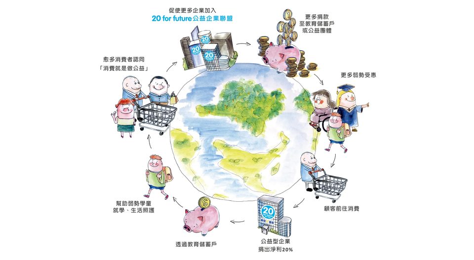「愛的循環」水彩插畫：以地球為中心的一圈箭頭。顧客前往順發消費 → 公益型企業捐出淨利 20% → 透過教育儲蓄戶 → 幫助弱勢學童就學與生活照護 → 愈多消費者認同「消費就是做公益」→ 促使更多企業加入 20 for future 公益企業聯盟 → 更多捐款進入教育儲蓄戶或公益團體 → 更多弱勢受惠，再回到顧客前往消費，循環不息
